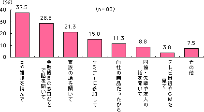 グラフ