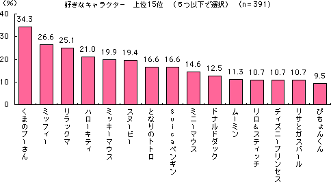 キャラクターについて｜F1層の消費動向を調査「OLマーケットレポート