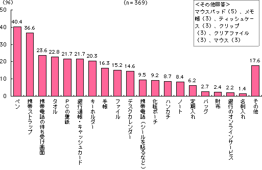 キャラクターについて F1層の消費動向を調査 Olマーケットレポート サンケイリビング新聞社