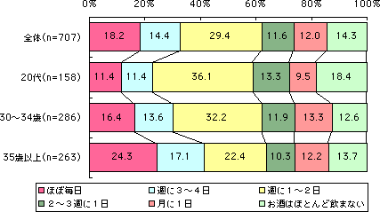 グラフ