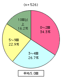 グラフ