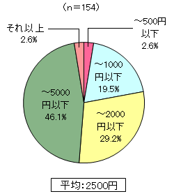 グラフ
