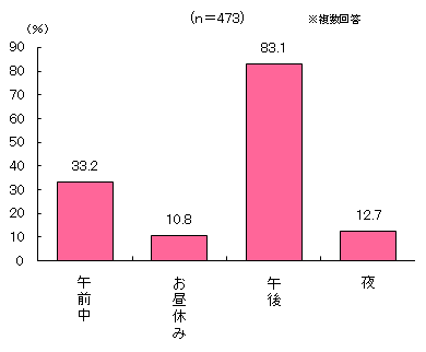 グラフ