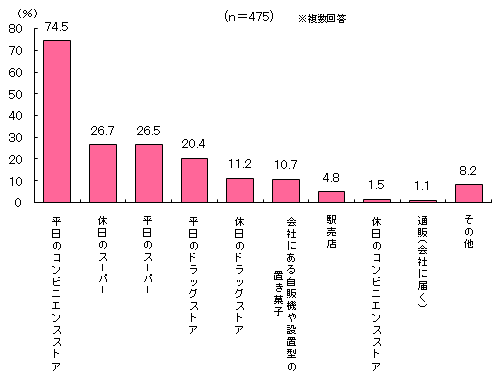 グラフ