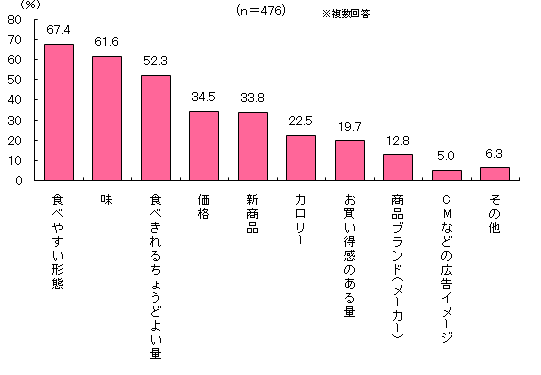グラフ