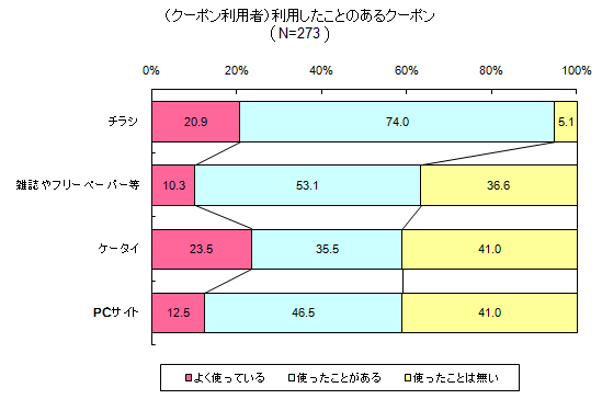 グラフ