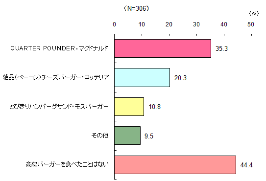 グラフ