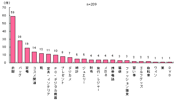 グラフ