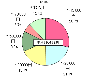 グラフ
