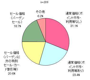 グラフ