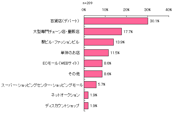 グラフ