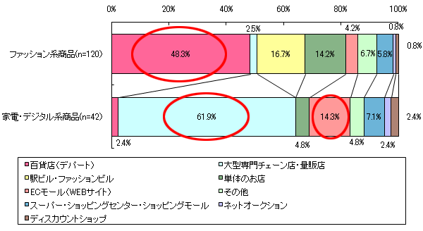 グラフ