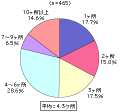 グラフ