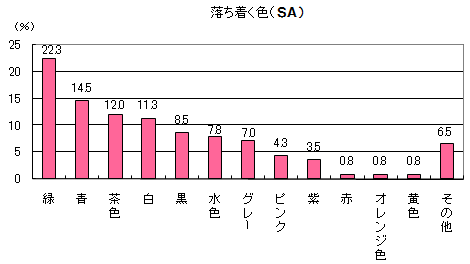 色について F1層の消費動向を調査 Olマーケットレポート サンケイリビング新聞社