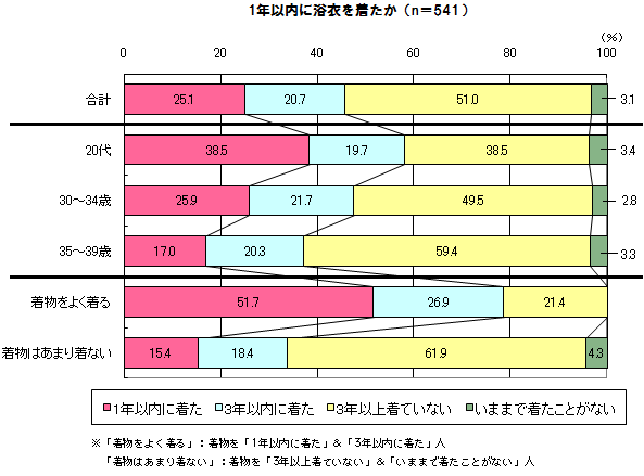 グラフ