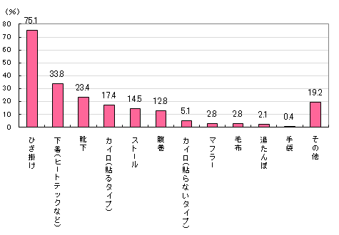 グラフ