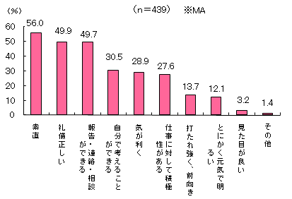 グラフ