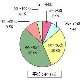 グラフ