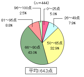 グラフ