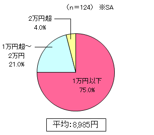 グラフ