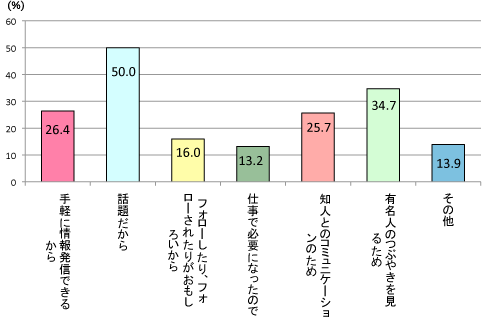 グラフ