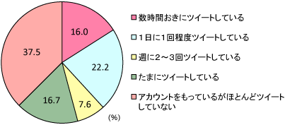 グラフ
