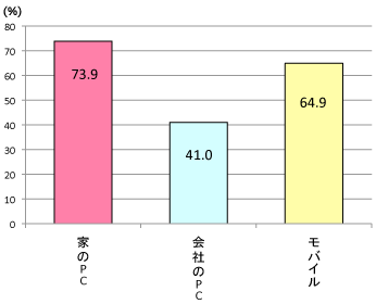 グラフ