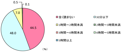 グラフ