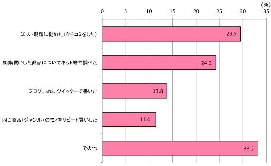 グラフ