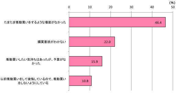 衝動買いについて F1層の消費動向を調査 Olマーケットレポート サンケイリビング新聞社