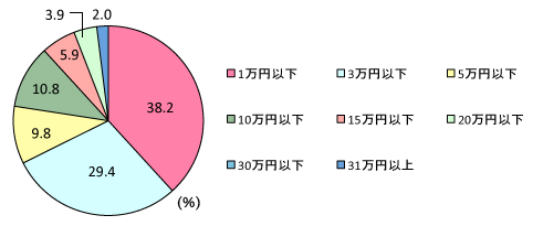グラフ