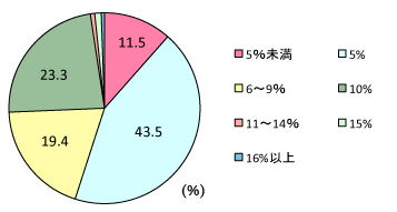 グラフ