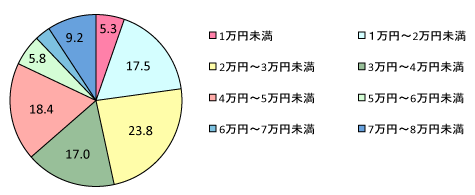 グラフ