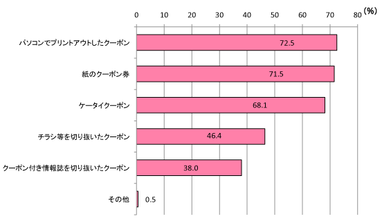 グラフ