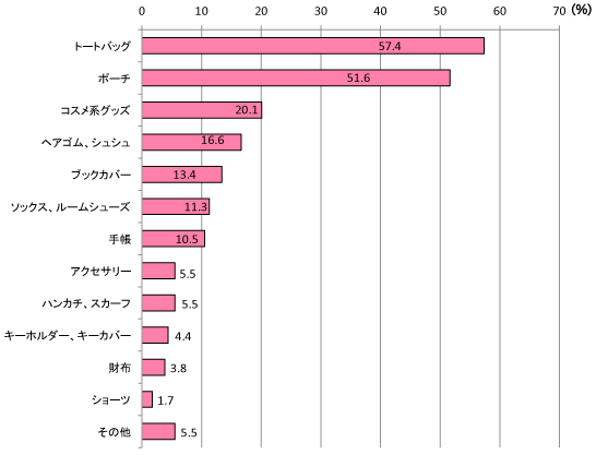 グラフ