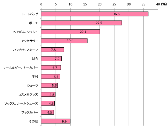 グラフ